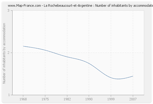 La Rochebeaucourt-et-Argentine : Number of inhabitants by accommodation